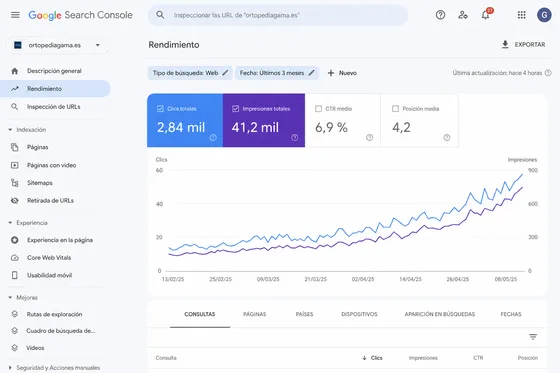 Search Console Ortopedias GAMA: clics e impresiones orgánicas en crecimiento