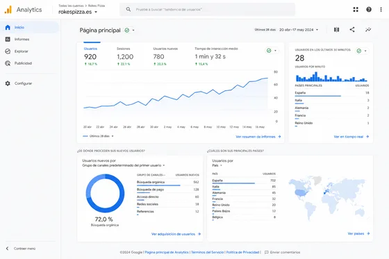 Analytics Roke's Pizza: sesiones orgánicas