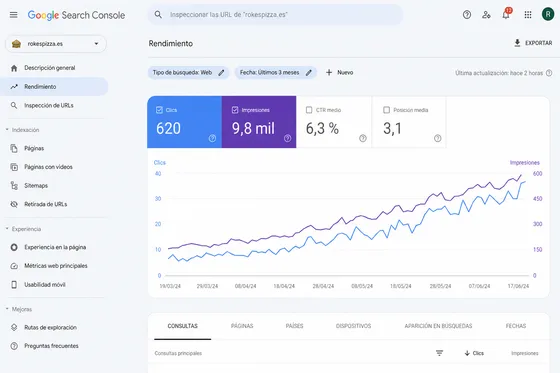 Search Console rokespizza.es: rendimiento búsqueda orgánica