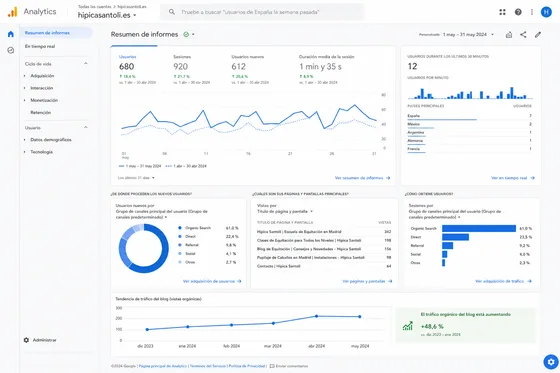 Analytics Hípica Santoli: tráfico orgánico